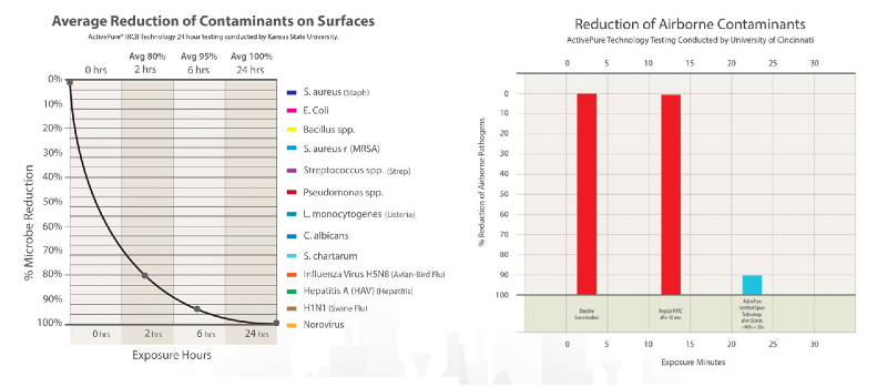 Average Reduction of Contaminants on Surfaces graph and Reduction of Airborne Contaminants graph